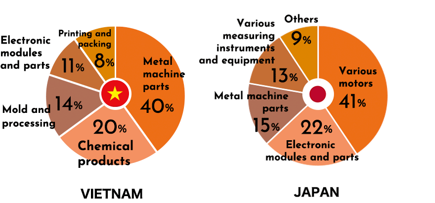 Handling product classification ratio vietnam and japan