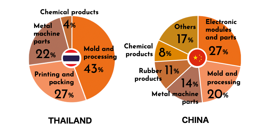 Handling product classification ratio thai and china