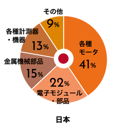 取り扱い製品分類比率 日本