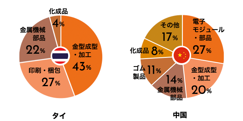 取り扱い製品分類比率帯と中国