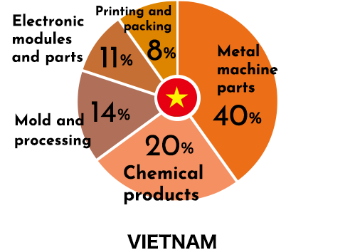 Handling product classification ratio VIETNAM